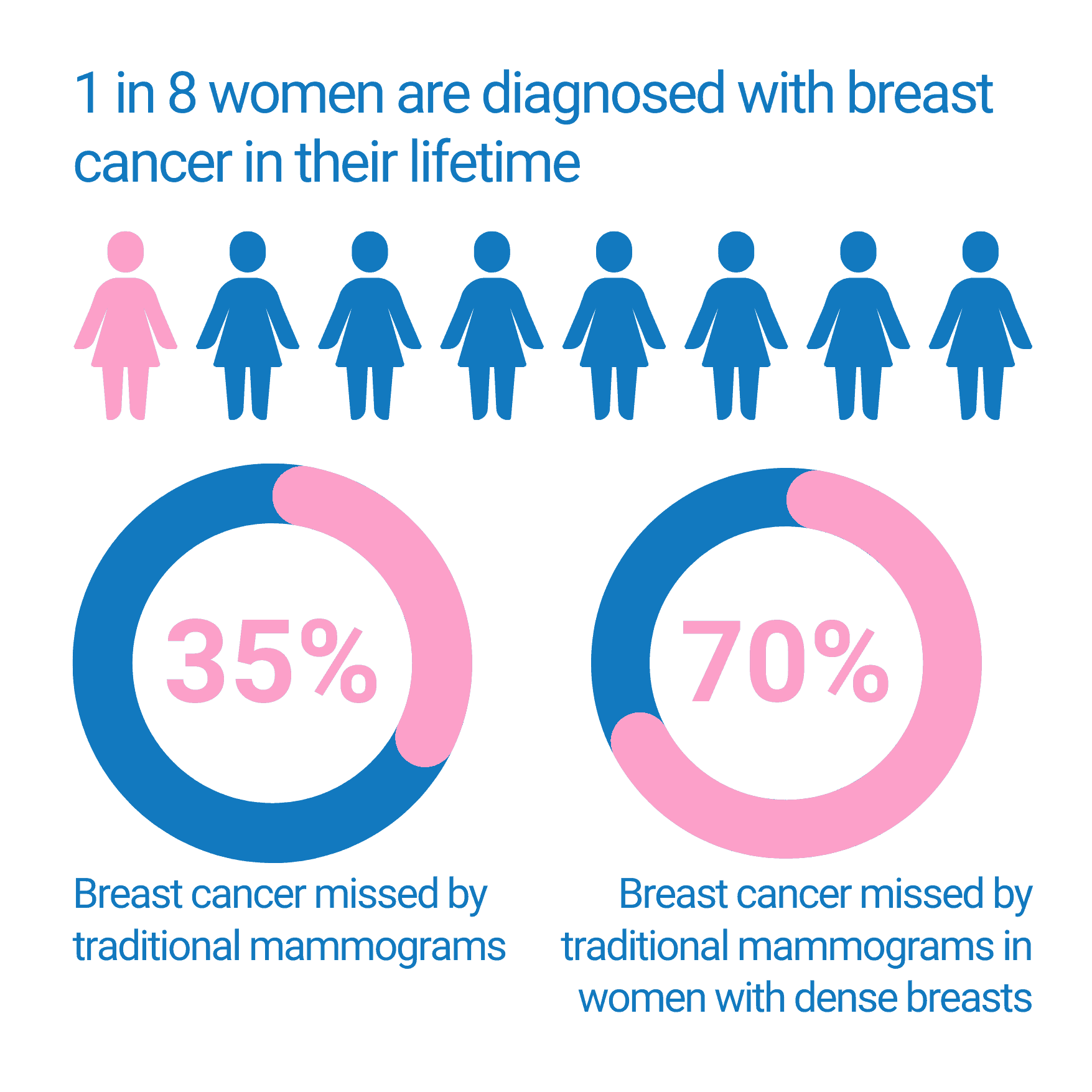 Breast Cancer by The Painless Mammogram